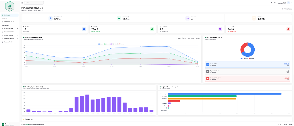 Perfas Performance Dashboard - Performans metrikleri ve analiz raporları