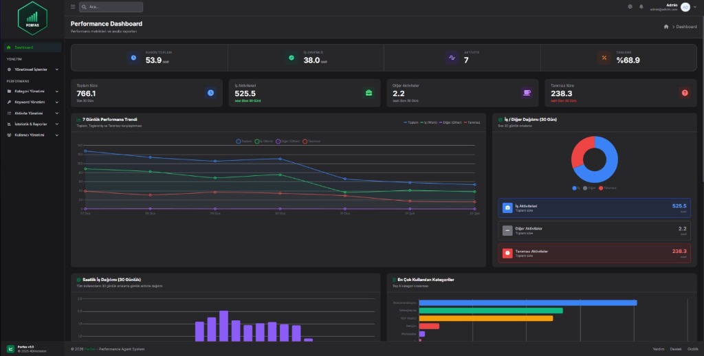 Perfas Performance Dashboard - Performans metrikleri ve analiz raporları